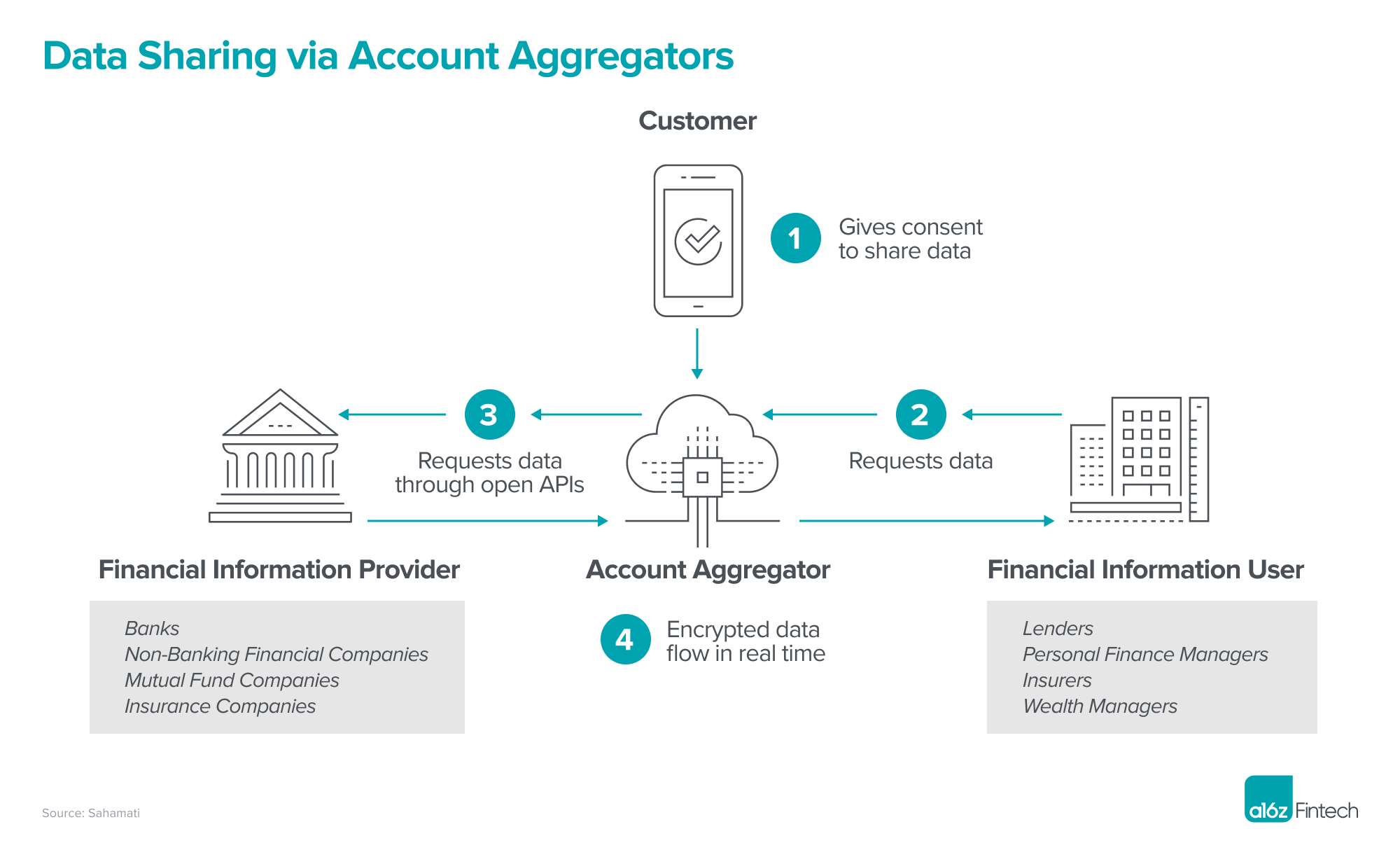 Visualization of data sharing via account aggregators