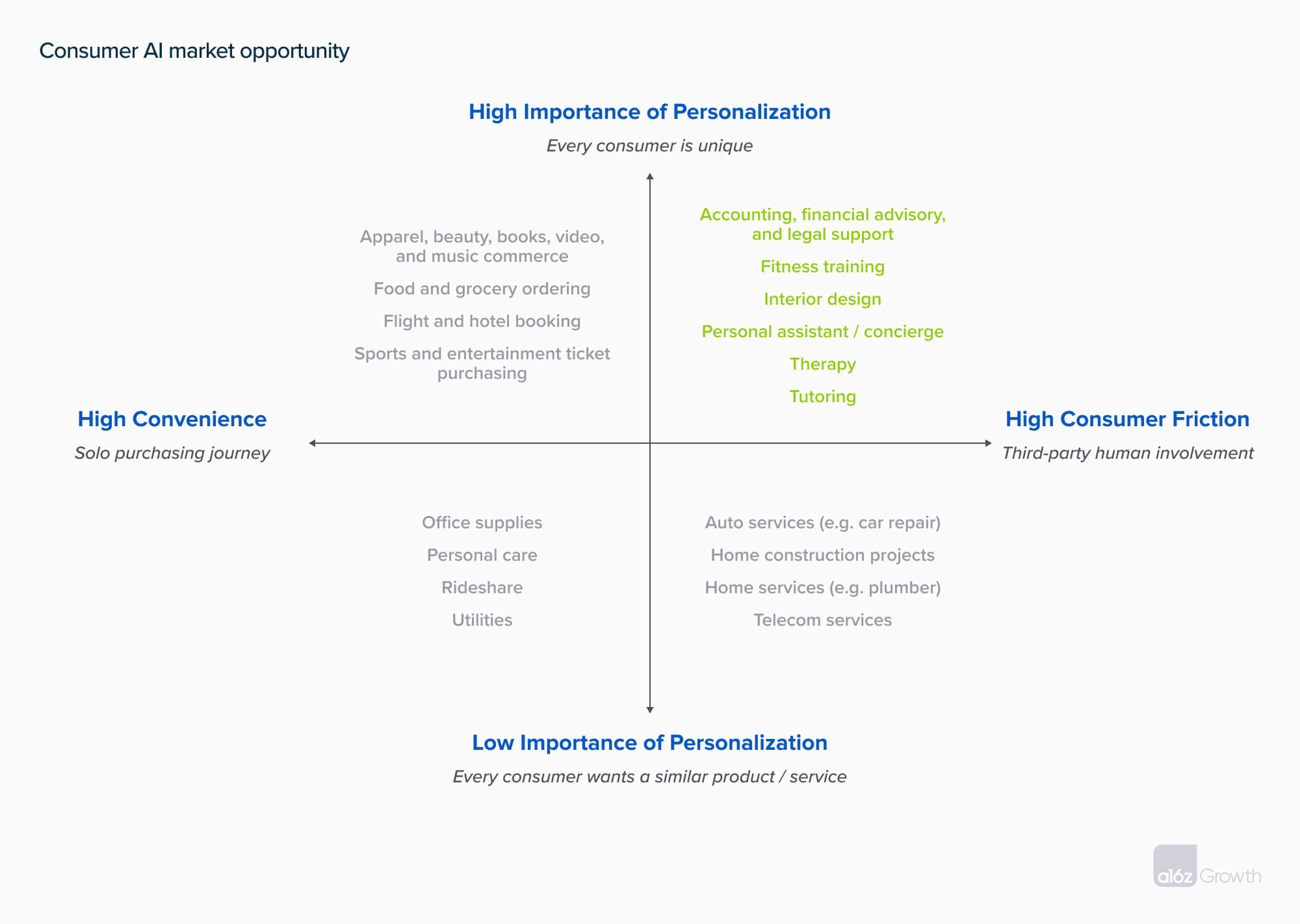 2x2 consumer AI market opportunity