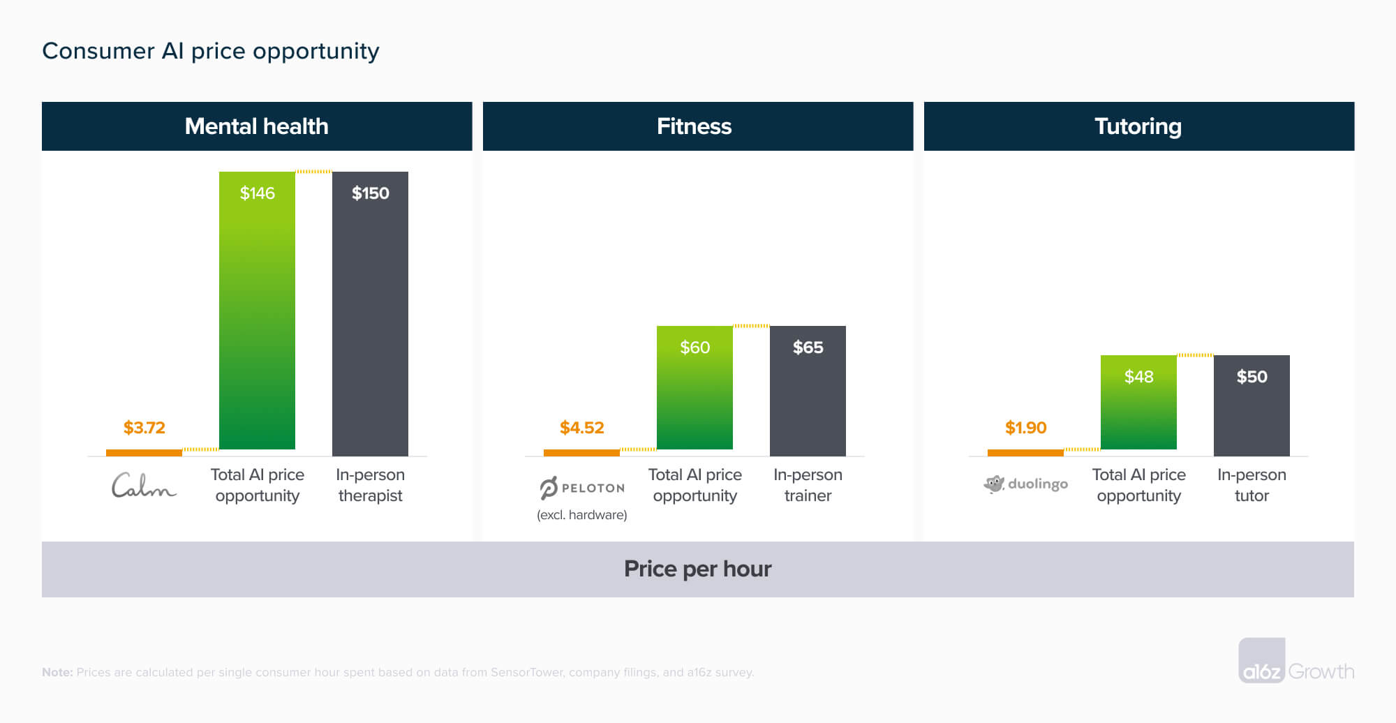 Consumer AI pricing opportunity