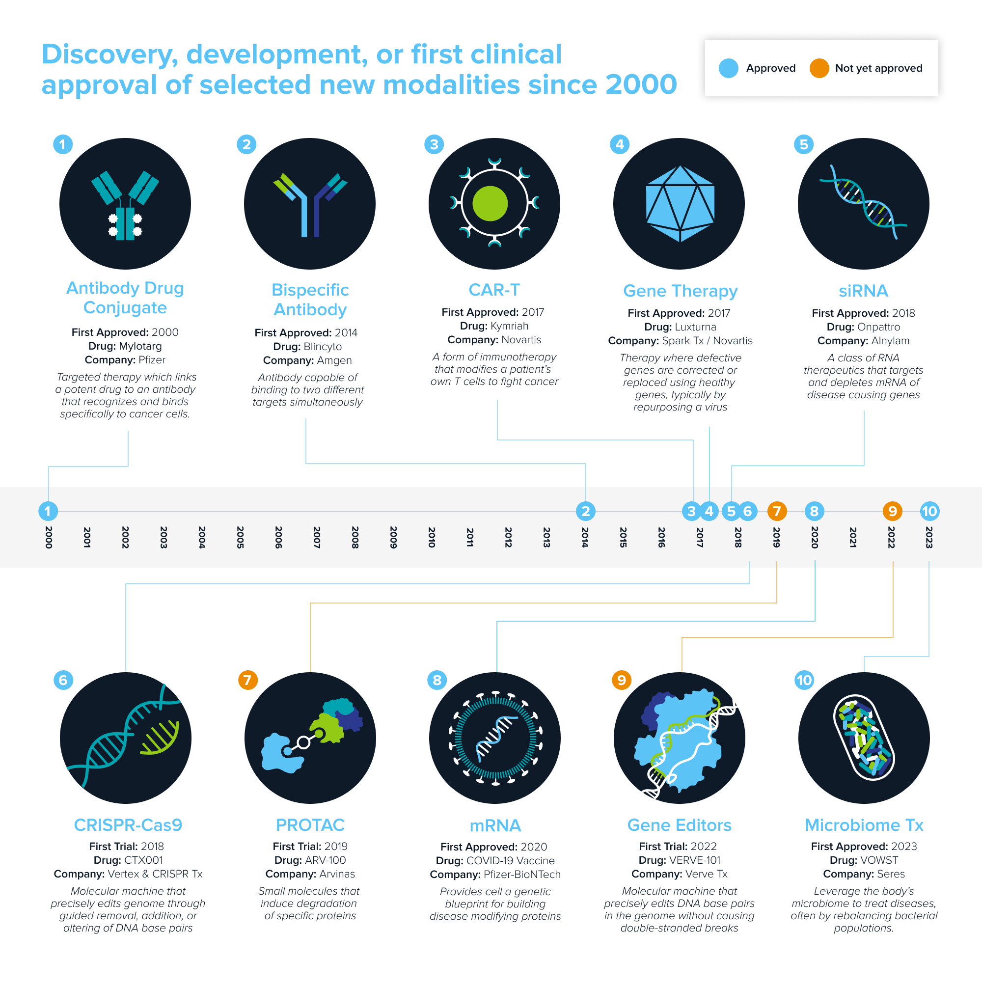 Chart showing discovery, development, or first clinical approval of selected new modalities since 2000.