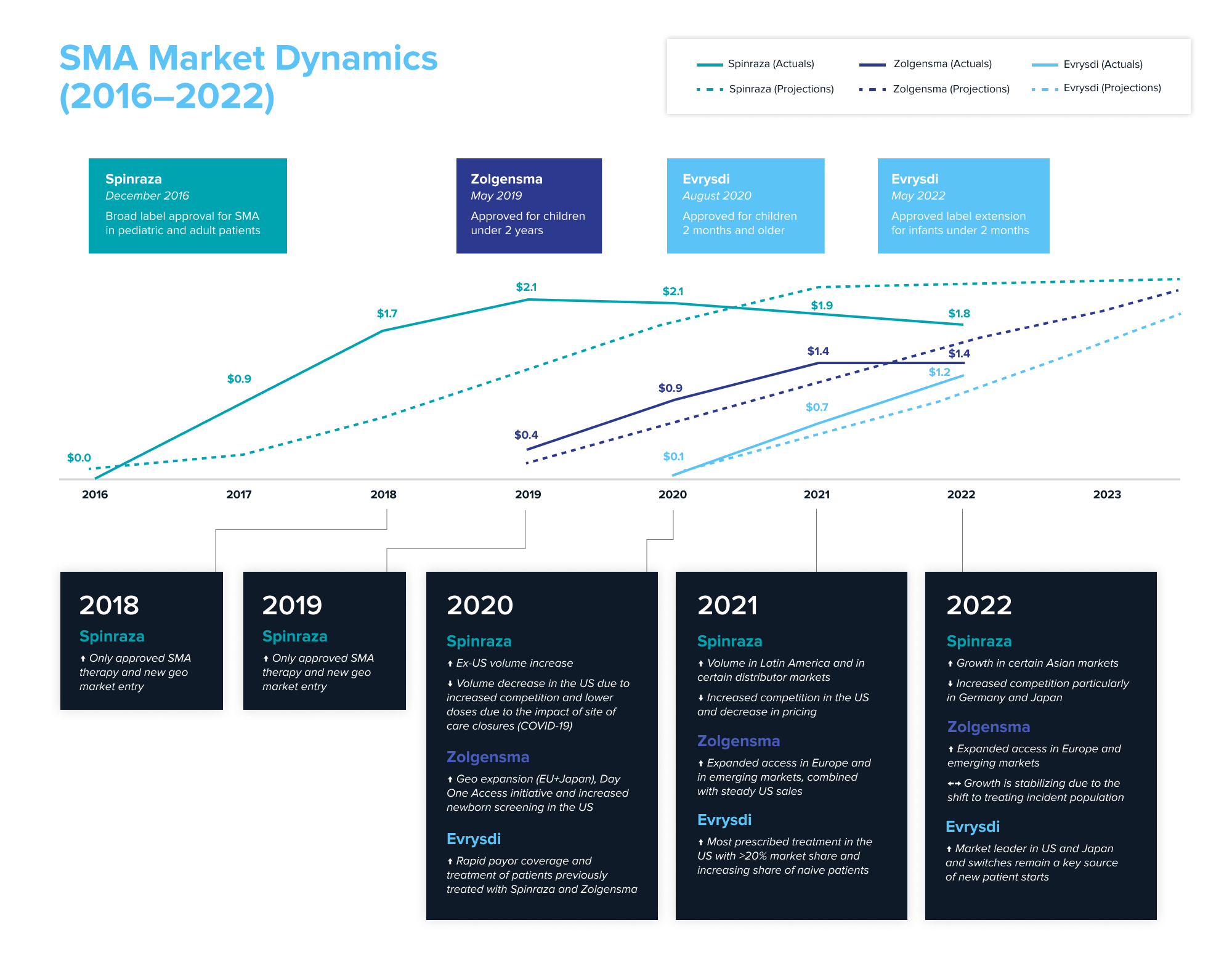 Graph showing actual and projected sales for Spinraza, Zolgensma, and Evrysdi. 