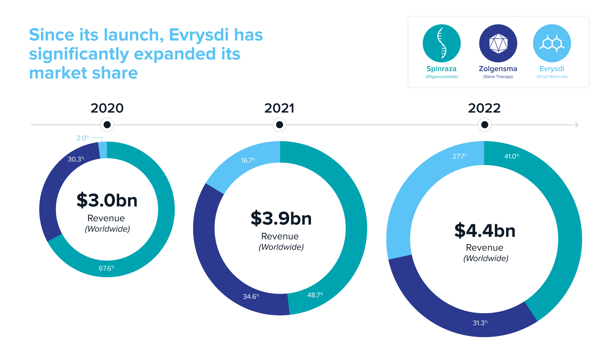 Pie charts showing Evrysdi market share by year.